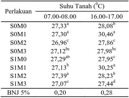 Tabel 4. Rata-Rata Suhu Tanah Pukul       07.00-08.00 dan 16.00-17.00 pada Kombinasi Perlakuan 