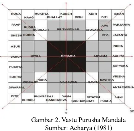 Gambar 2. Vastu Purusha Mandala 