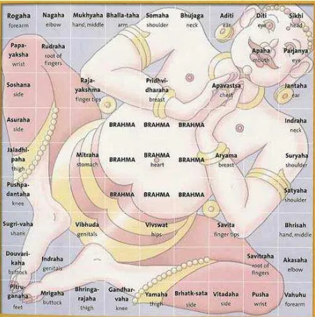 Gambar 2. Vastu Purusha Mandala Sumber: Prasanna Kumar Acharya (1981:32) 