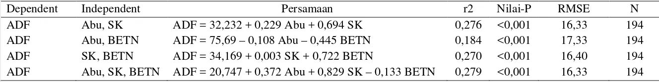 Tabel 5. Persamaan regresi peubah tunggal, koefisien determinasi, nilai P dan RMSE data komponen hasil analisa proksimat dengan NDF dan ADF 