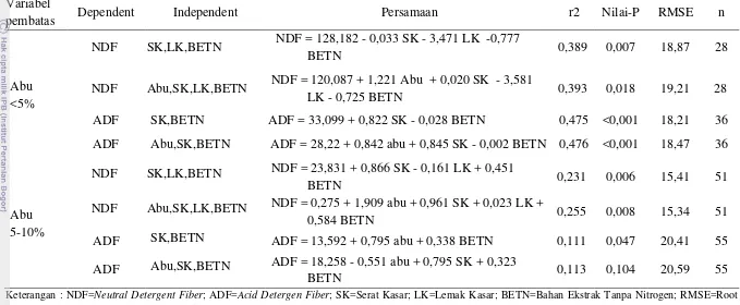 Tabel 8. Model pendugaan NDF dan ADF dengan variabel pembatas kandungan abu <5% dan 5 – 10% 