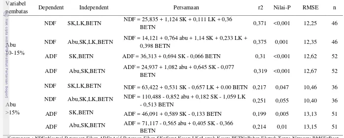 Tabel 9. Model pendugaan NDF dan ADF dengan variabel pembatas kandungan abu 10 – 15% dan >15% 