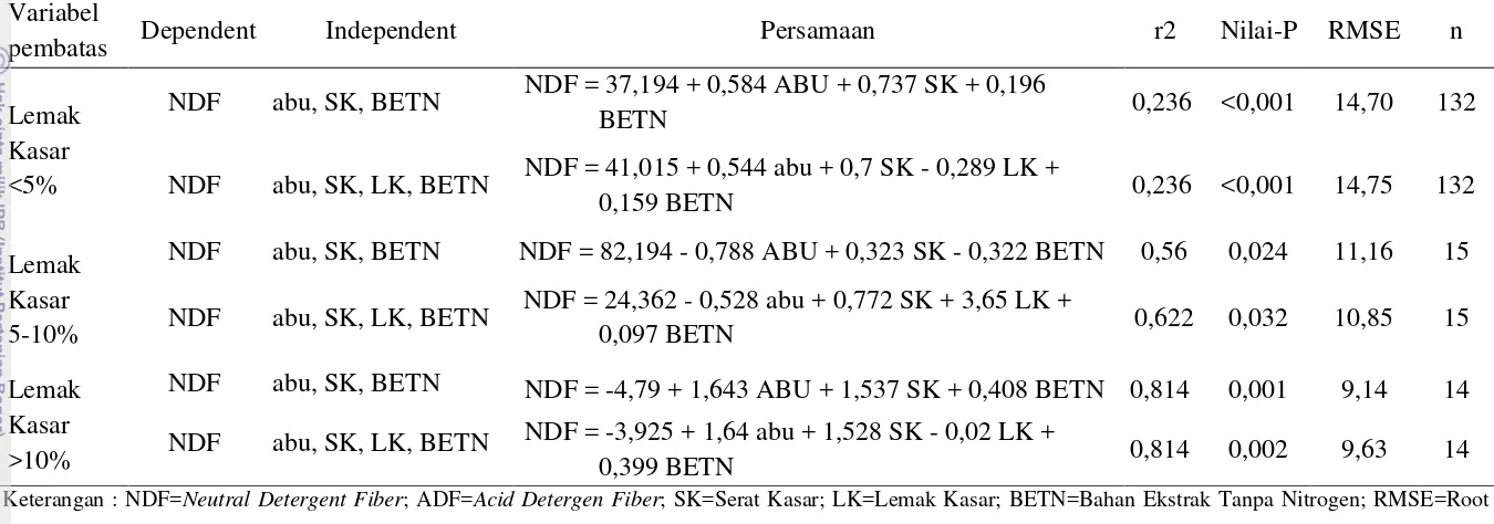 Tabel 11. Model pendugaan NDF dan ADF dengan variabel pembatas kandungan lemak kasar 