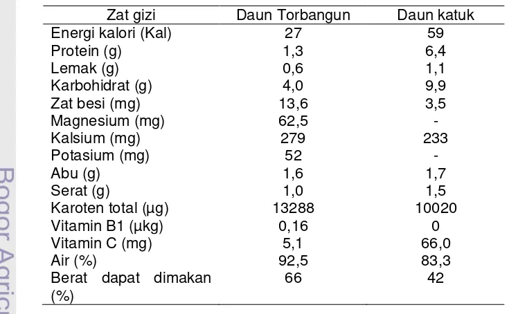 Tabel 1 Kandungan gizi daun Torbangun dan daun katuk per 100 g bahan  