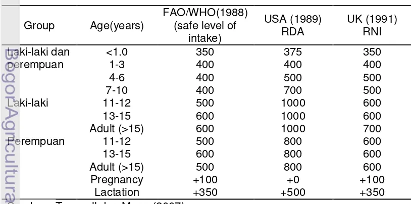 Tabel 2 Rekomendasi konsumsi vitamin A (µg ekuivalen retinol per hari) 