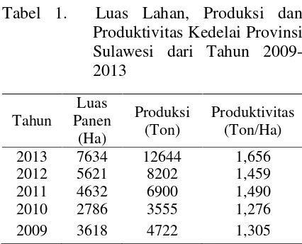 Tabel 1.  Luas Lahan, Produksi dan  