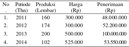 Tabel 3. Produksi      dan Penerimaan pada  Industri  Jagad Sutera di Kelurahan Kamonji Kecamatan Palu Barat Kota Palu Periode Tahun 2011-2014