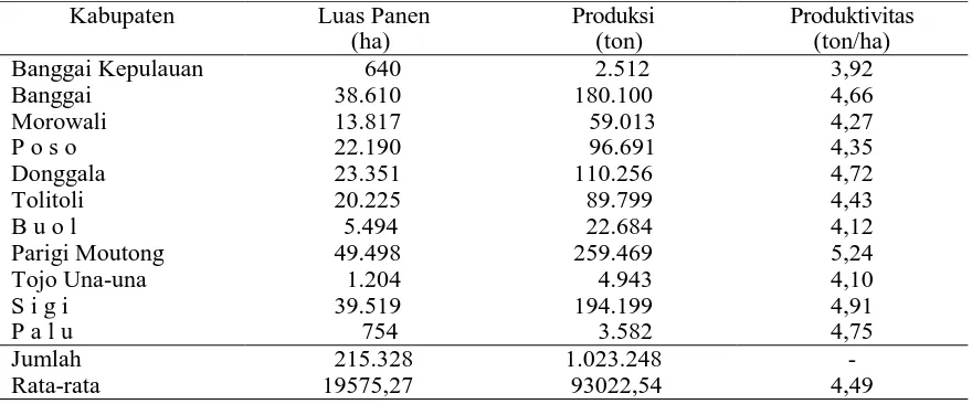 Tabel 1. Perkembangan Luas Panen, Produksi dan Produktivitas Padi sawah di Provinsi   Sulawesi Tengah, 2012 