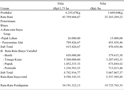 Tabel 4. Analisis Pendapatan Responden Petani Padi Sawah Desa Sidondo 1 Kecamatan    Sigi Biromaru Kabupaten Sigi, 2014 
