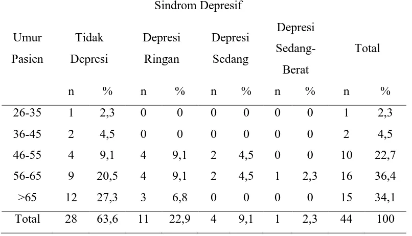 Tabel 5.2 Distribusi Frekuensi Berdasarkan Tingkat Depresi 