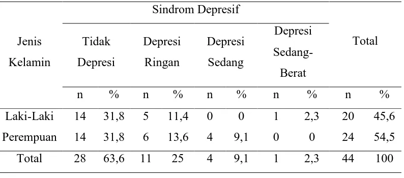 Tabel 5.4 Distribusi Frekuensi Sindrom Depresif Berdasarkan Jenis Kelamin 