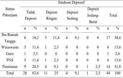 Tabel 5.5 Distribusi Frekuensi Sindrom Depresif Berdasarkan Status Pekerjaan 