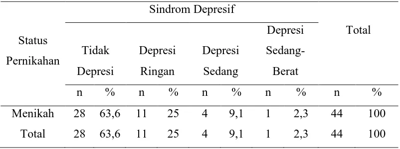 Tabel 5.7 Distribusi Frekuensi Sindrom Depresif Berdasarkan Lama Menderita  
