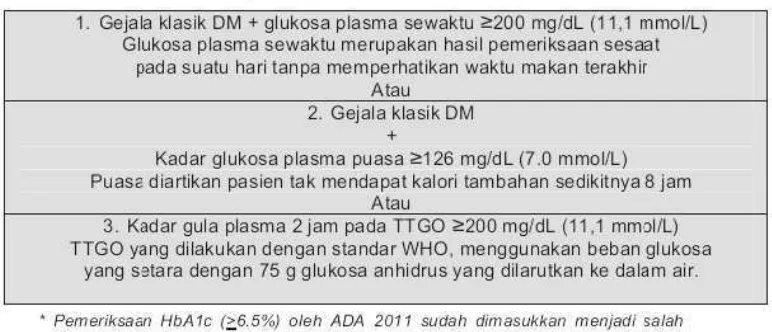 Tabel 2.3 : Kriteria diagnosis DM 