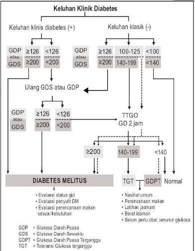 Gambar 2.1 Langkah-langkah Diagnostik DM dan Gangguan Toleransi Glukosa 