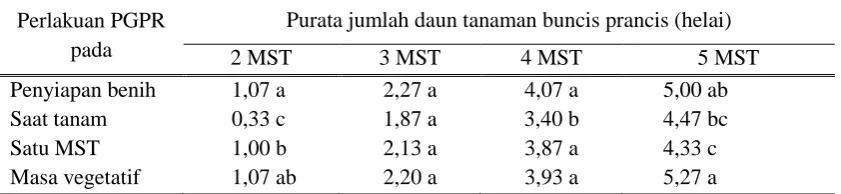 Tabel 1. Purata tinggi tanaman buncis prancis pada umur 2 MST – 5 MST 