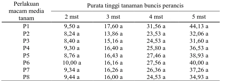 Tabel 1. Purata tinggi tanaman buncis perancis pada umur 2-5 mst. 