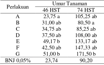 Tabel 2.Hasil Rata-rata Tinggi Tanaman (cm). 