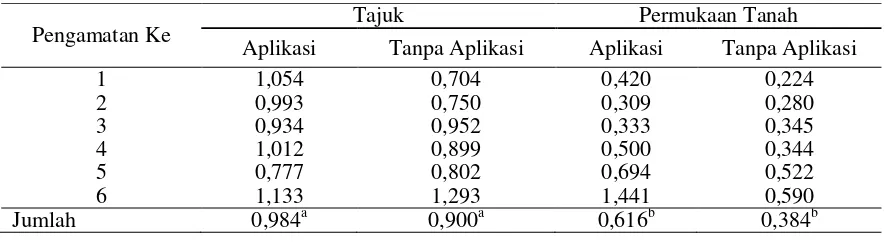 Tabel 4. Indeks Keanekaragaman (H’) Serangga Tajuk dan Permukaan Tanah  Pada Pertanaman Bawang Merah yang Diaplikasi dan Tanpa Aplikasi B