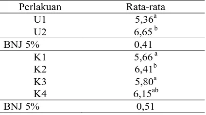 Tabel 5. Rata-rata Produksi (ton/ha) Bawang Merah lembah palu 