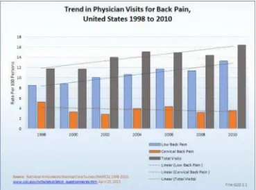Gambar 1.1 Trend in Physician Visits for Back Pain , United States 1998 to 