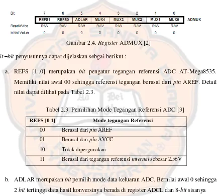 Gambar 2.4. Register ADMUX [2] 
