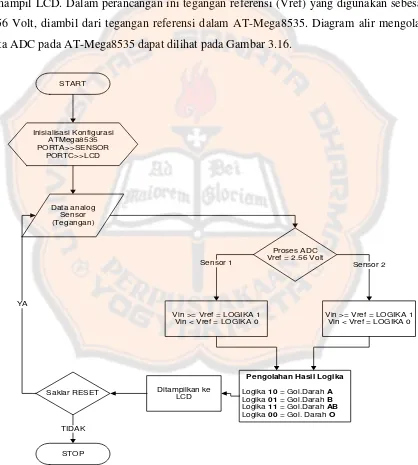 Gambar 3.16. Diagram Alir Mengolah Data ADC Pada AT-Mega8535 