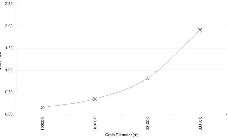 Gambar 2.6: Grafik kecepatan kritis terhadap diameter butir sedimen  