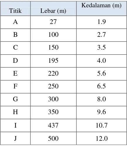 Tabel 4.2: Hasil pengukuran kedalaman dan lebar estuari 
