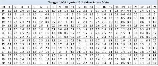 Tabel 4.3: Data hasil pengamatan pasang surut 15-30 Agustus 2016  (sumber: dishidros-TNI AL) 