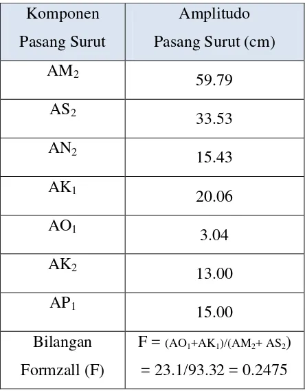 Tabel 4.4: Komponen pasang surut muara Sungai Belawan  