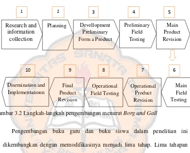 Gambar 3.2 Langkah-langkah pengembangan menurut Borg and Gall 