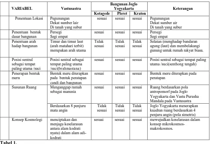 Tabel 1.  Perbandingan antara Pedoman dalam Vastusastra dengan    Pedoman  dalam pendirian  