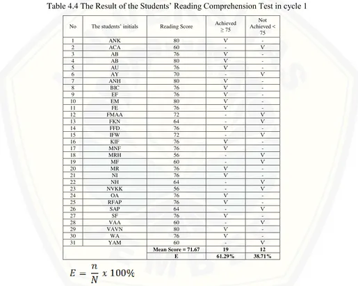 Table 4.4 The Result of the Students’ Reading Comprehension Test in cycle 1 