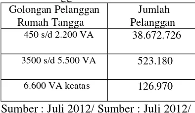 Tabel 1. Jumlah Pelanggan Rumah               Tangga di Indonesia. 