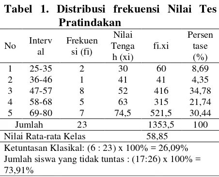 Tabel 1. Distribusi frekuensi Nilai Tes 