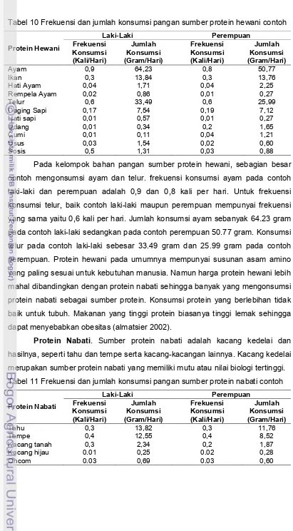 Tabel 10 Frekuensi dan jumlah konsumsi pangan sumber protein hewani contoh