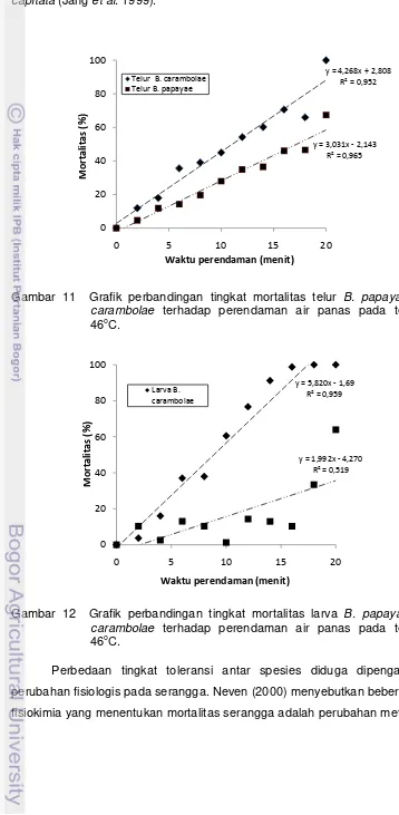 Gambar 11  Grafik perbandingan tingkat mortalitas telur B. papayae dan B.   