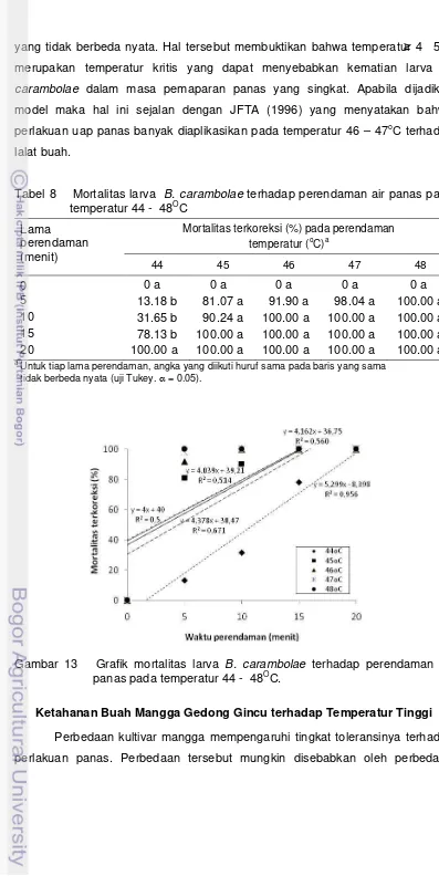 Tabel 8    Mortalitas larva  B. carambolae terhadap perendaman air panas pada    