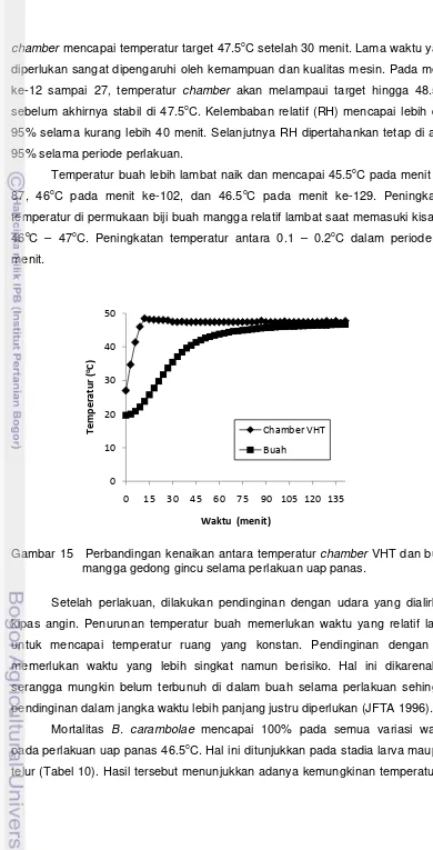 Gambar 15   Perbandingan kenaikan antara temperatur chamber VHT dan buah 