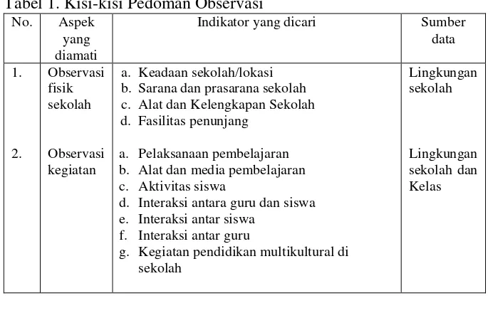 Tabel 1. Kisi-kisi Pedoman Observasi 