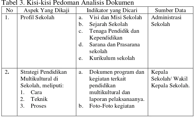 Tabel 3. Kisi-kisi Pedoman Analisis Dokumen 