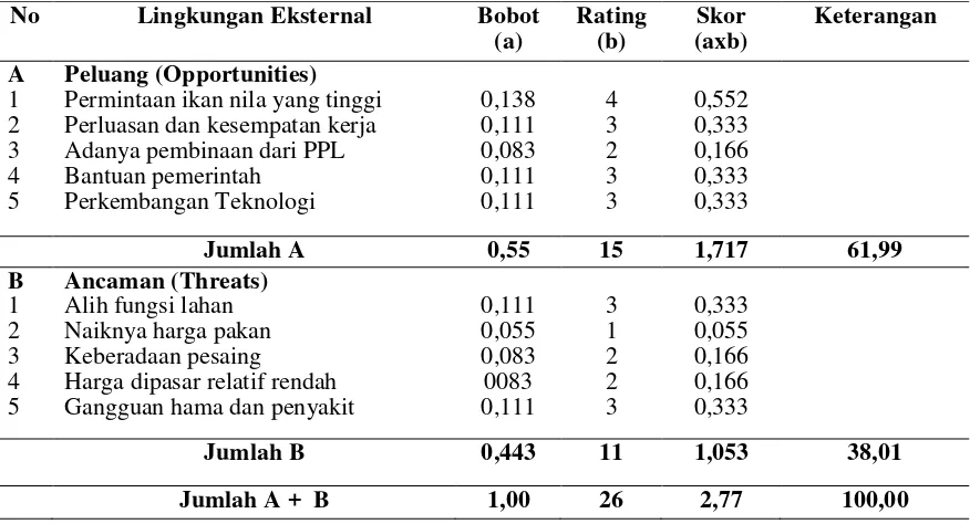 Tabel 2. Evaluasi Faktor Strategi Internal (IFAS) Pengembangan Usaha Budidaya Ikan Nila di Kecamatan Ampana Kota Kabupaten Tojo Una-una