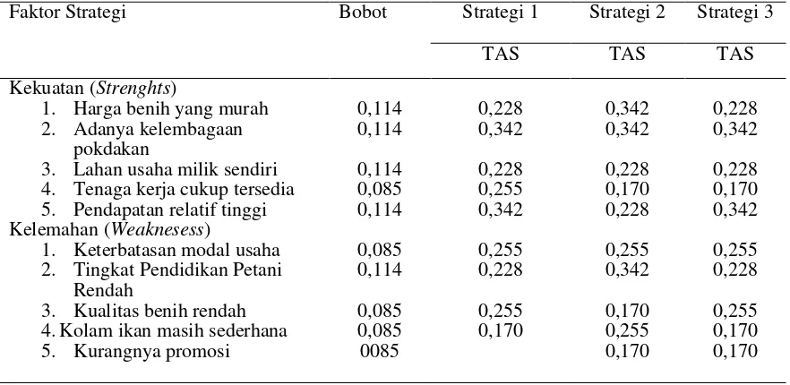 Tabel 6.    Hasil Analisis QSPM Prioritas Strategi Pengembangan Usaha Budidaya Ikan Nila di   Kecamatan Ampana Kota 