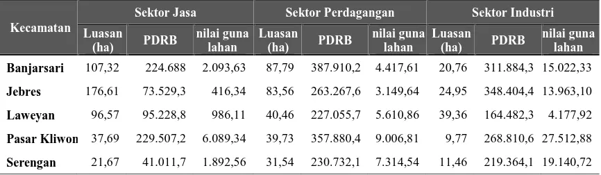 Tabel 6.Nilai Guna Tertinggi Lahan Real Estat Kota Surakarta