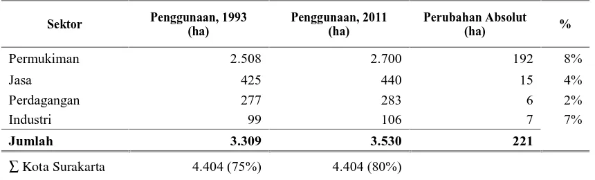 Tabel 1.Perkembangan Penggunaan Lahan Real Estat Kota Surakarta