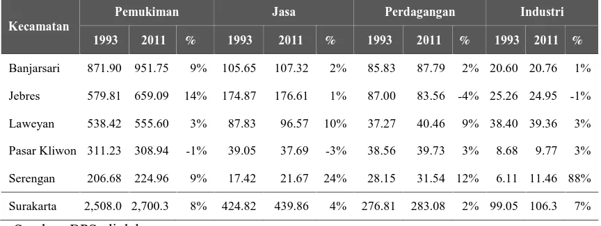 Tabel 2Pertumbuhan Real Estat Kota Surakarta pada Masing-masing