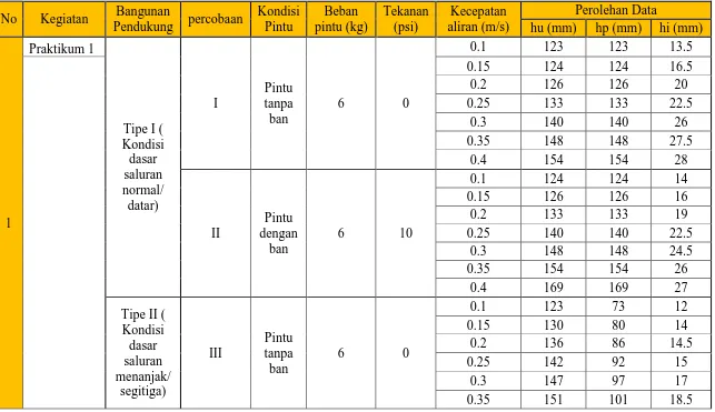 Tabel 4.13 Hasil penelitian (percobaan 1, percobaan 2, dan percobaan 3) 