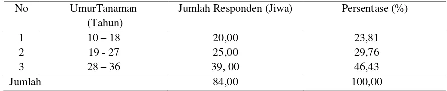 Tabel 1. Umur Tanaman Cengkeh Petani Responden di Kecamatan Kabupaten Tolitoli Tahun 2015
