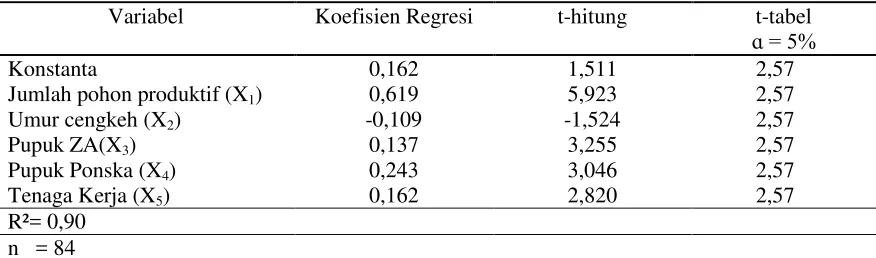 Tabel 3. Koefisien Regresi Berganda dari Faktor-faktor yang mempengaruhi Produksi Usahatani   Cengkeh di Kecamatan Ogodeide  Kabupaten Tolitoli tahun 2015